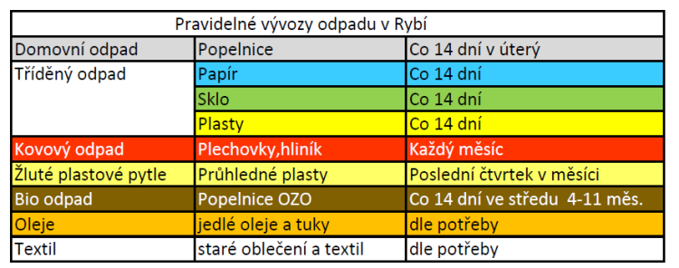 Odpady Rybí